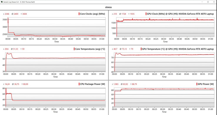 Datos de la prueba de estrés de la CPU/GPU