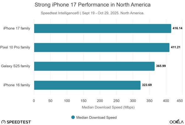 Un gráfico de Ookla que muestra la mayor velocidad media de descarga del iPhone 17 en Norteamérica. (Fuente de la imagen: Ookla)