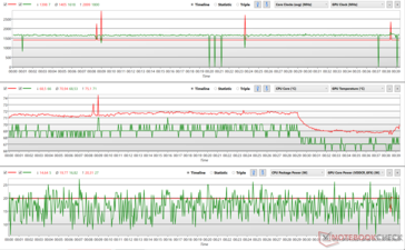Fluctuaciones del reloj de la CPU y la GPU durante el estrés de Witcher 3 (equilibrado)