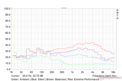 El perfil de ruido del ventilador Witcher 3 en varios modos de rendimiento