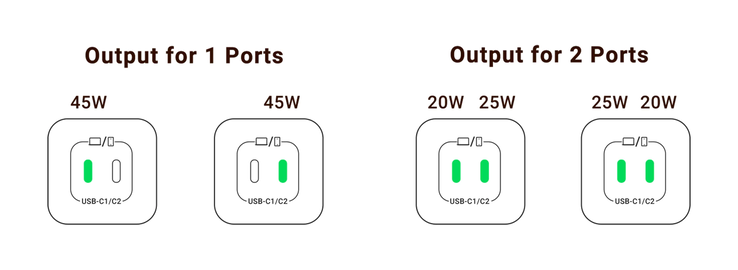 El Nexode Mini permite cargar hasta 45 vatios a través de un solo puerto o 45 vatios combinados entre ambos puertos. (Imagen vía UGREEN)