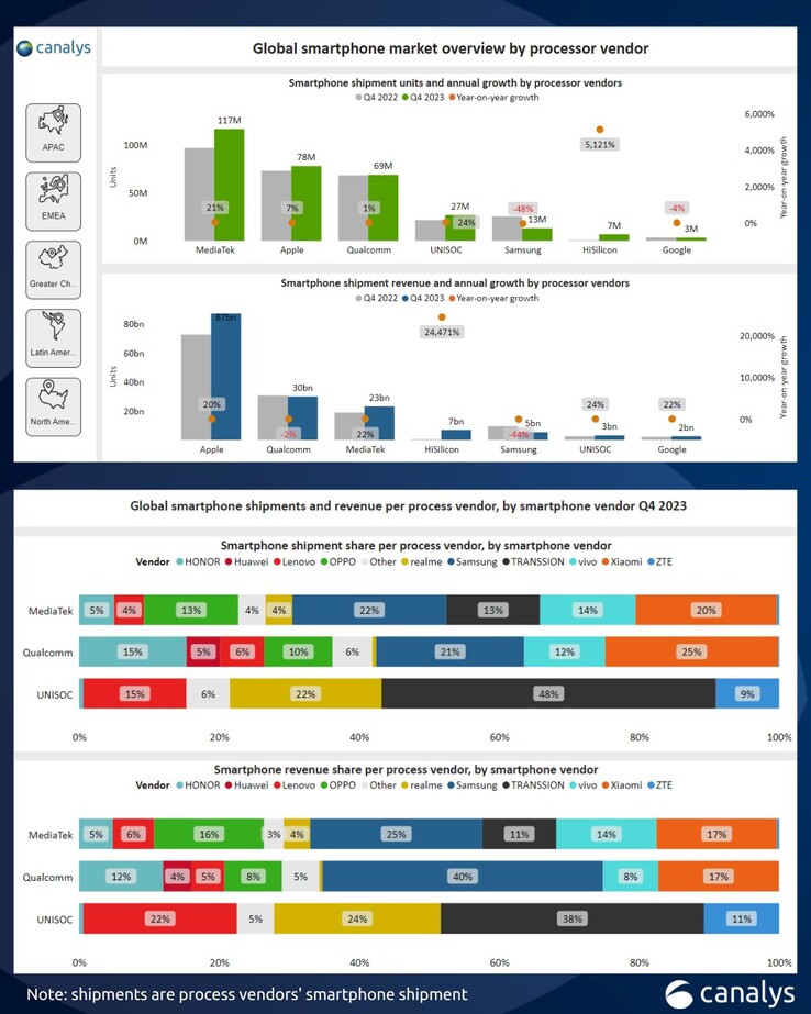 Nueva infografía de Canalys sobre el mercado de los SoC para smartphones. (Fuente: Canalys)