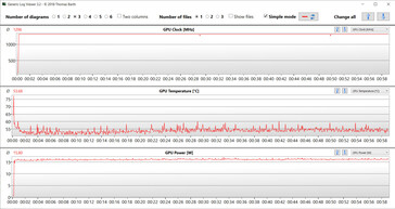 Valores de la GPU durante la prueba Witcher 3 (Rendimiento)