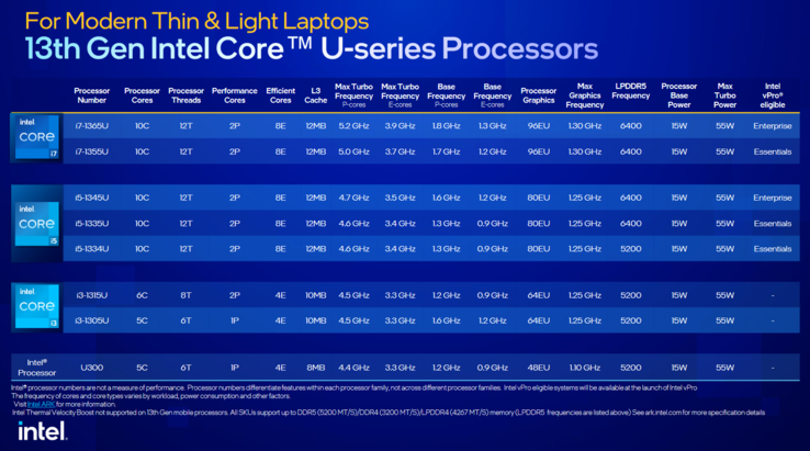 Especificaciones de Intel Raptor Lake U (imagen vía Intel)