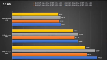 Intel Core i5-13600K CS: GO (imagen vía Bilibili)