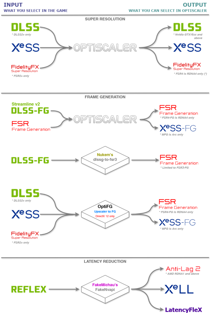 Canalización OptiScaler