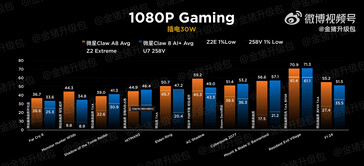 MSI Claw Z2 Extreme vs 258V a 30 W (Fuente de la imagen: Golden Pig Upgrade)