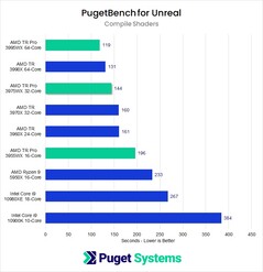 Velocidad de compilación de sombreadores. (Fuente de la imagen: Puget Systems)