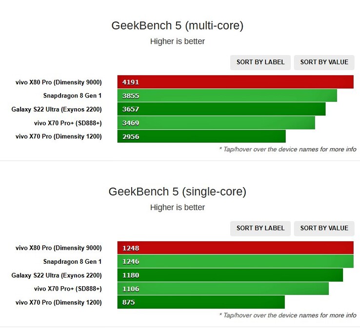 Puntuación en Geekbench del Vivo X80 Pro con Dimensity 9000 (imagen vía Shadow_Leak en Twitter)