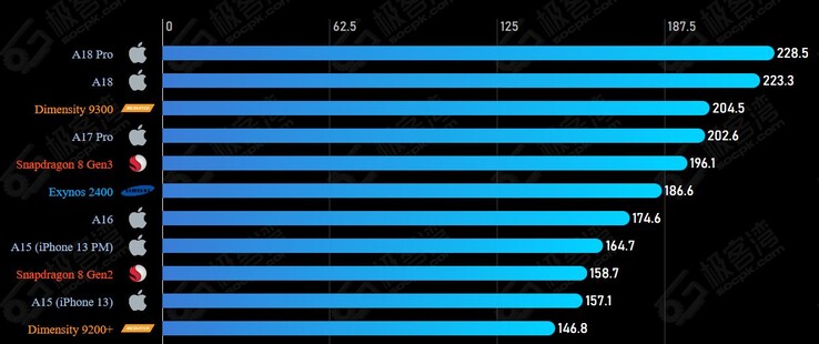 Apple's A18 Pro gobierna la tabla de rendimiento de la CPU de Geekerwan. (Fuente de la imagen: Geekerwan vía SOCPK)