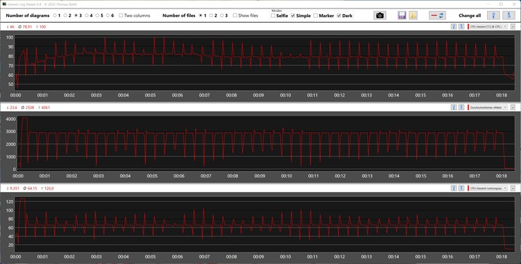 Métricas de la CPU durante el bucle de Cinebench R15