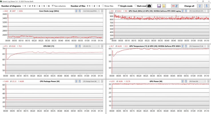 Datos de la CPU y la GPU en pruebas de estrés