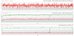 El gráfico de la prueba de estrés de la CPU y la GPU de Witcher 3