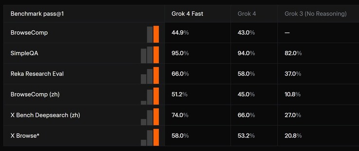 la IA rápida Grok 4 de xAI obtiene mejores resultados en algunos puntos de referencia que la IA Grok 4 en la que se basa. (Fuente de la imagen: xAI)