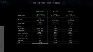 Nvidia GeForce RTX 4070 Super - Especificaciones. (Fuente: Nvidia)