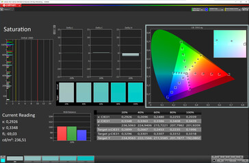 Saturación de color (modo Cine, temperatura de color ajustada, espacio de color DCI-P3)