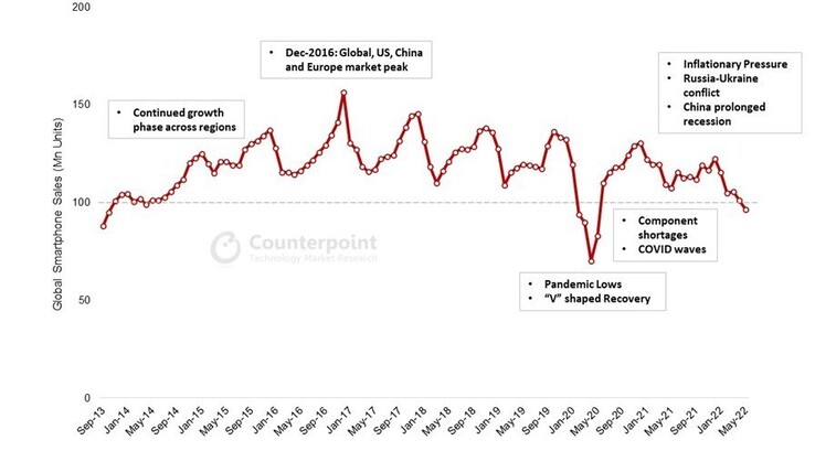 Ventas de teléfonos inteligentes a lo largo de la década de 2010 y 2020 hasta ahora. (Fuente: Counterpoint Research)