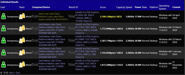 Rendimiento de la iGPU Lunar Lake Core Ultra 200V. (Fuente: SiSoftware Sandra)
