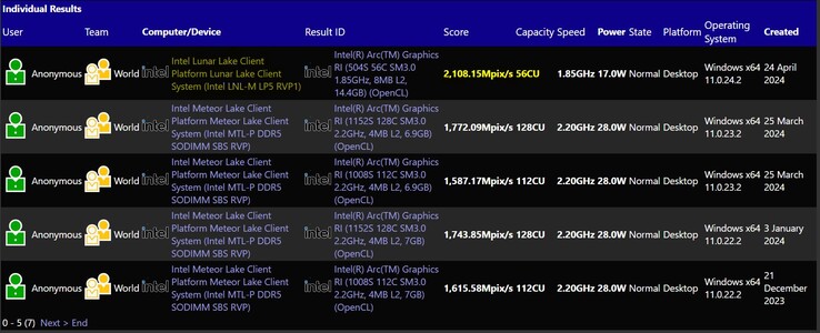 Rendimiento de la iGPU Lunar Lake Core Ultra 200V. (Fuente: SiSoftware Sandra)