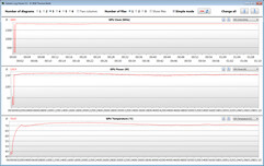 Mediciones de la GPU durante nuestra prueba en Witcher 3 (modo de rendimiento, overclocking)