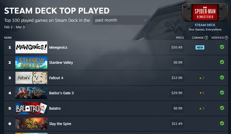 Tablas de Steam Deck Top Played. 