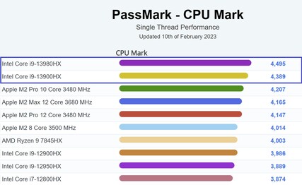 Gráfico de un solo hilo. (Fuente de la imagen: PassMark)