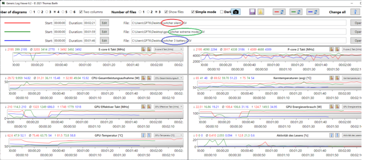 Witcher 3 gráficos de registro: Frecuencia de la GPU y la CPU, temperatura y disipación de energía de varios modos
