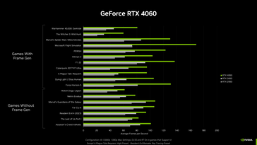 RTX 4060 - Rendimiento en juegos. (Fuente: Nvidia)