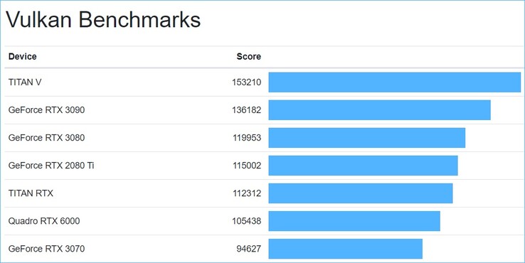 El promedio actual de los puntajes Vulcanos más altos. (Fuente de la imagen: Geekbench - editado)