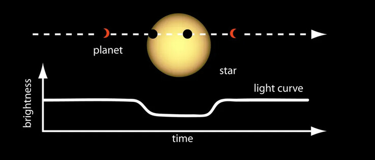 Una imagen que muestra el método utilizado para detectar exoplanetas.