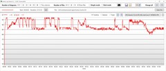 Prueba de estrés: Reloj de la CPU