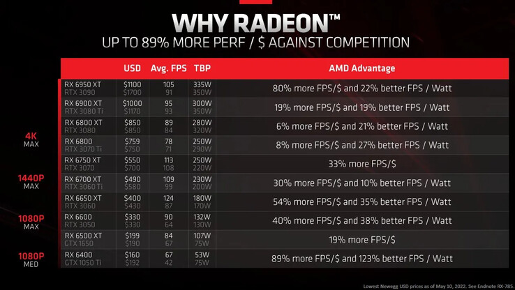 Gráfico de la relación precio-rendimiento de la AMD Radeon RX 6600. (Fuente: AMD/Frank Azor)
