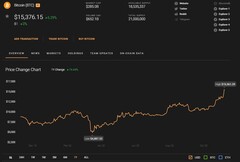 El pico actual de Bitcoin de 15.561,39 dólares se alcanzó el 6 de noviembre de 2020 (Fuente: Coin Stats)