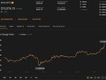 El pico actual de Bitcoin de 15.561,39 dólares se alcanzó el 6 de noviembre de 2020 (Fuente: Coin Stats)