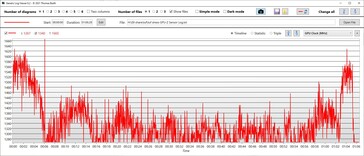 Velocidades de reloj de la GPU