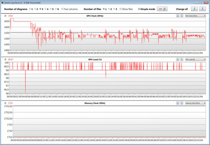 Carga de la GPU, velocidad del núcleo y de la memoria durante la reproducción de The Witcher 3