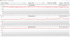 Lecturas de la GPU durante la prueba Witcher 3 (Silencio)