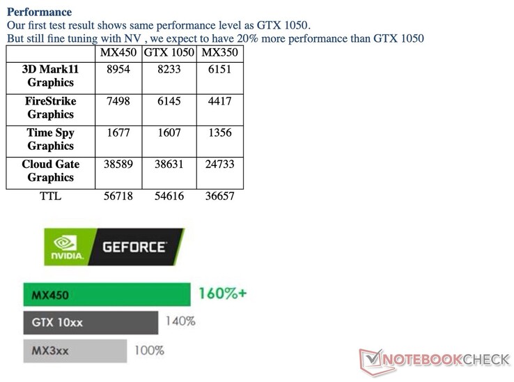 Nvidia afirma que el rendimiento DX11 del MX450 es superior al de la GTX 1050. En realidad, no pudimos ni siquiera acercarnos a esas cifras de Fire Strike, incluso después de probar 7 portátiles MX450 diferentes actualmente en el mercado