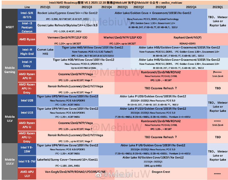 Supuesta hoja de ruta de Intel y AMD para 2021 y 2022. (Fuente: @MebiuW en Twitter)