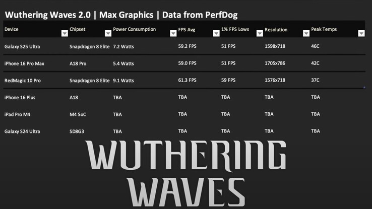 El iPhone 16 Pro Max impulsado por A18 Pro se flexiona en Wuthering Waves. (Fuente de la imagen: Dame Tech vía YouTube)