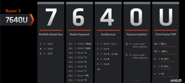 Esquema de nomenclatura de AMD. (Fuente de la imagen: AMD)