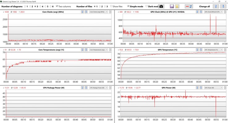 Prueba de estrés de las lecturas de la CPU y la GPU