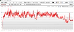 Prueba de estrés: Temperatura de la GPU