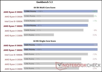 Nuestra primera prueba de las CPUs Ryzen 5000. (Fuente de la imagen: Notebookcheck)