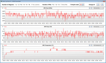 Las mediciones de la GPU durante nuestra prueba de The Witcher 3