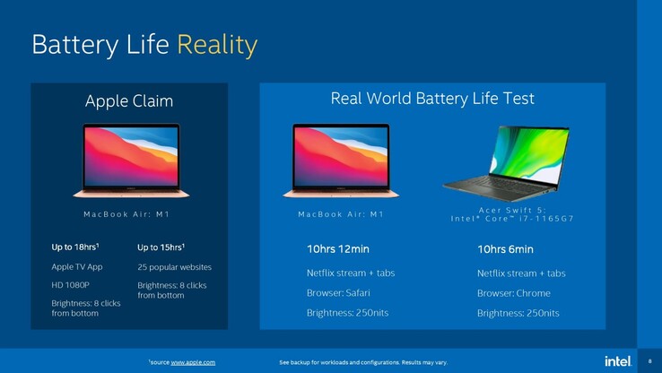 La realidad de la duración de la batería. (Fuente de la imagen: Intel vía Tom's Hardware)