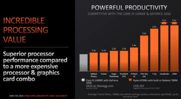 Productividad del sistema AMD Ryzen 8700G vs Intel Core i5-13400F + GeForce GTX 1650 (imagen vía AMD)