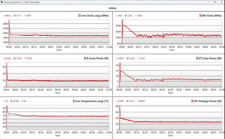 Prueba de estrés de datos de la CPU/iGPU