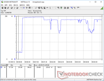 Prime95+FurMark iniciado en la marca de los 20s. El consumo alcanza temporalmente su punto máximo a 247 W para ser incluso superior a la salida nominal del adaptador de CA.