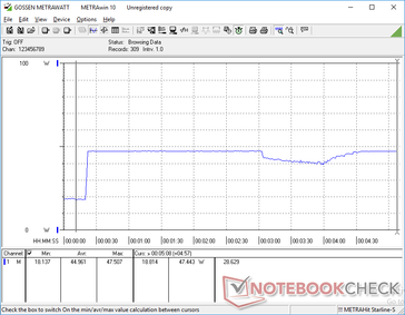 Prime95 iniciado a los 20s en el modo Optimizado de Dell. Observe el descenso en la marca de los 3 minutos que es cuando el rendimiento de la CPU comienza a ciclar.